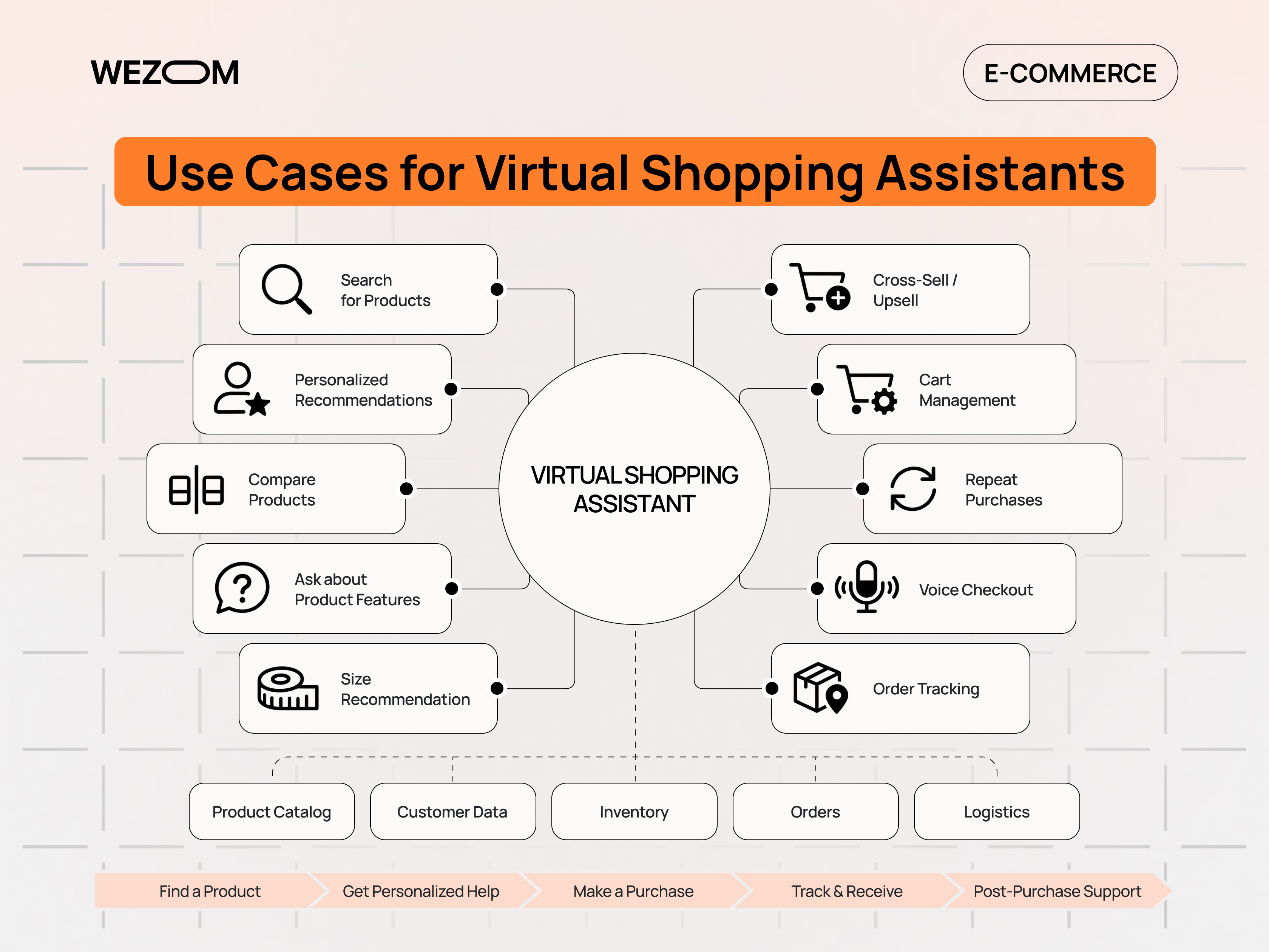 Benefits of conversational commerce shown through virtual shopping assistant use cases for product search, recommendations, and purchases Benefits of conversational commerce shown through virtual shopping assistant use cases for product search, recommendations, and purchases
